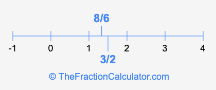8/6 and 3/2 on a number line
