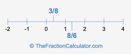 8/6 and 3/8 on a number line