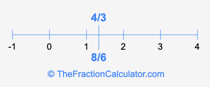 8/6 and 4/3 on a number line