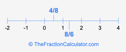 8/6 and 4/8 on a number line