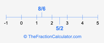 8/6 and 5/2 on a number line