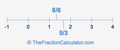 8/6 and 5/3 on a number line