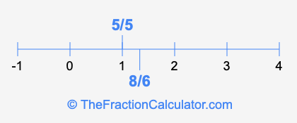 8/6 and 5/5 on a number line