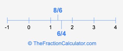 8/6 and 6/4 on a number line