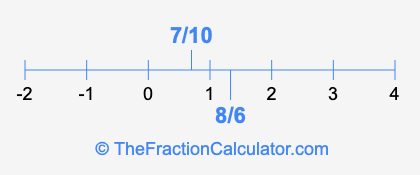 8/6 and 7/10 on a number line