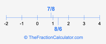 8/6 and 7/8 on a number line