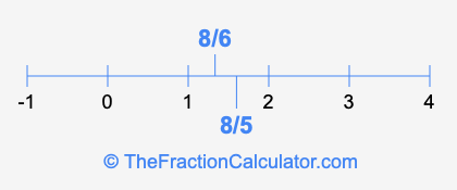 8/6 and 8/5 on a number line