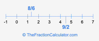 8/6 and 9/2 on a number line