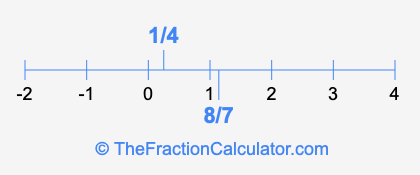 8/7 and 1/4 on a number line