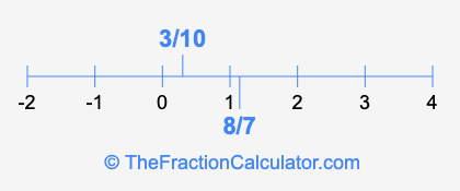 8/7 and 3/10 on a number line