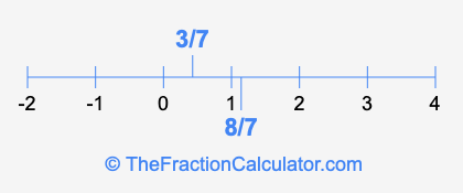 8/7 and 3/7 on a number line