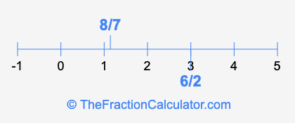 8/7 and 6/2 on a number line