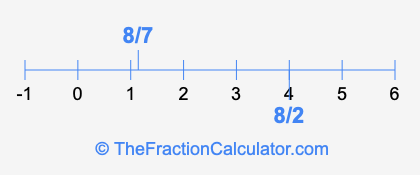 8/7 and 8/2 on a number line