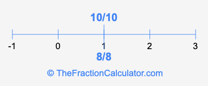 8/8 and 10/10 on a number line