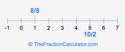 8/8 and 10/2 on a number line