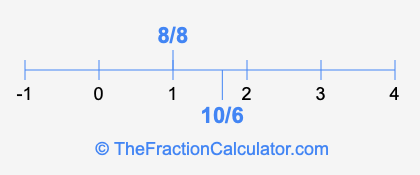 8/8 and 10/6 on a number line
