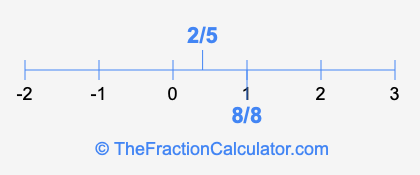 8/8 and 2/5 on a number line