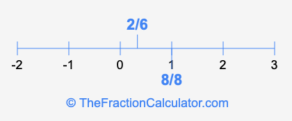 8/8 and 2/6 on a number line