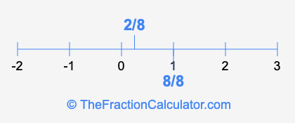 8/8 and 2/8 on a number line