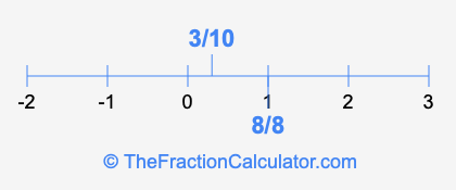 8/8 and 3/10 on a number line