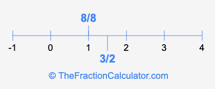 8/8 and 3/2 on a number line