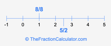 8/8 and 5/2 on a number line