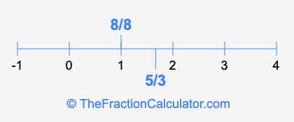 8/8 and 5/3 on a number line