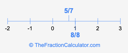 8/8 and 5/7 on a number line