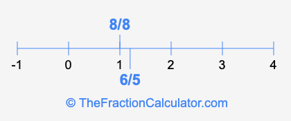 8/8 and 6/5 on a number line