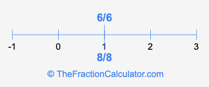 8/8 and 6/6 on a number line