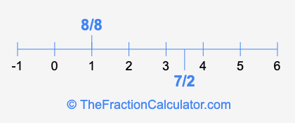 8/8 and 7/2 on a number line