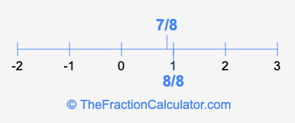 8/8 and 7/8 on a number line