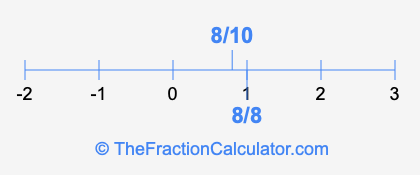 8/8 and 8/10 on a number line