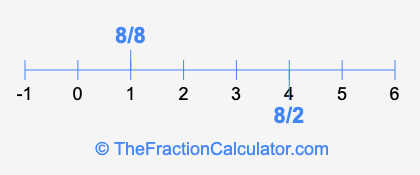 8/8 and 8/2 on a number line