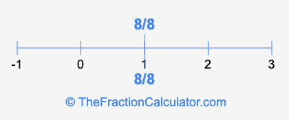 8/8 and 8/8 on a number line