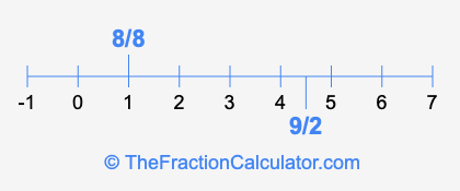 8/8 and 9/2 on a number line
