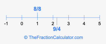 8/8 and 9/4 on a number line