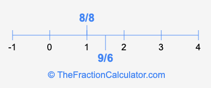 8/8 and 9/6 on a number line