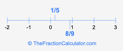 8/9 and 1/5 on a number line