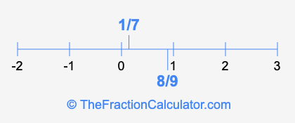 8/9 and 1/7 on a number line