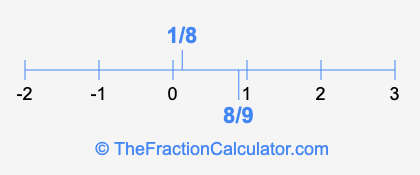 8/9 and 1/8 on a number line