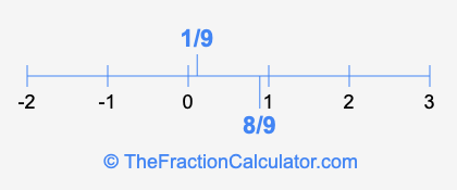8/9 and 1/9 on a number line