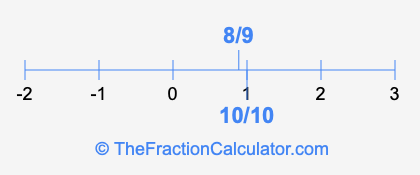 8/9 and 10/10 on a number line