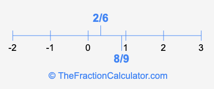 8/9 and 2/6 on a number line