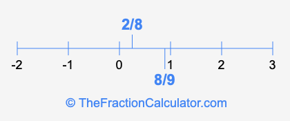 8/9 and 2/8 on a number line