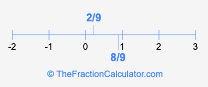 8/9 and 2/9 on a number line