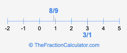 8/9 and 3/1 on a number line