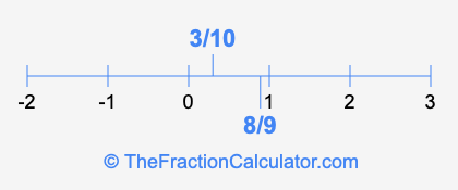 8/9 and 3/10 on a number line