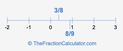8/9 and 3/8 on a number line