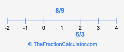 8/9 and 6/3 on a number line